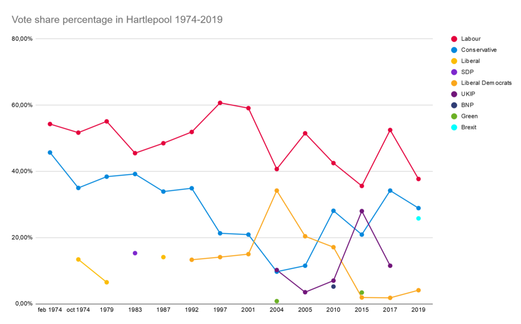 Hartlepool vote share graph.png