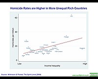 Homicide rates are higher in more unequal rich countries.jpg