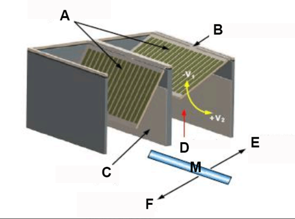 Conception des micro obturateurs du MSA (Micro Shutter Assembly) : A : Bandes magnétiques fixées au-dessus des obturateurs (dans le sens des colonnes) - B : Charnière et barre de torsion - C : Électrode de la cloison (dans le sens des rangées) - D : Direction du rayonnement infrarouge - E : Sens de déplacement du bras aimanté pour programmer et relâcher les obturateurs - F : Sens de déplacement du bras aimanté pour ouvrir et verrouiller les obturateurs M : Bras aimanté mobile.