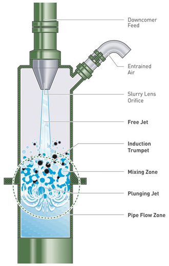 Figure 3. The Jameson Cell downcomer. Jameson Cell downcomer.png