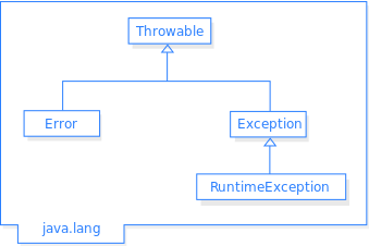 Java exception classes.svg