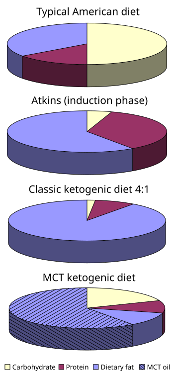 The ratio of calorific contributions from food...