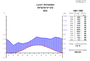 Lund: Geographie, Klima, Geschichte