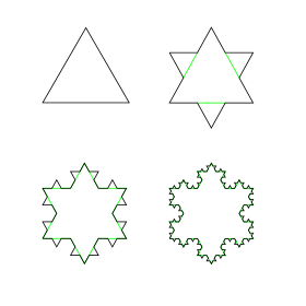 Example of non-integer dimensions. The first four iterations of the Koch curve, where after each iteration, all original line segments are replaced with four, each a self-similar copy that is 1/3 the length of the original. One formalism of the Hausdorff dimension uses the scale factor (S = 3) and the number of self-similar objects (N = 4) to calculate the dimension, D, after the first iteration to be D = (log N)/(log S) = (log 4)/(log 3) [?] 1.26. KochFlake.svg