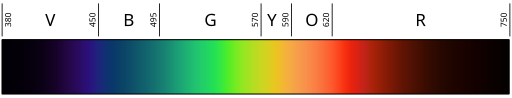 Linear visible spectrum