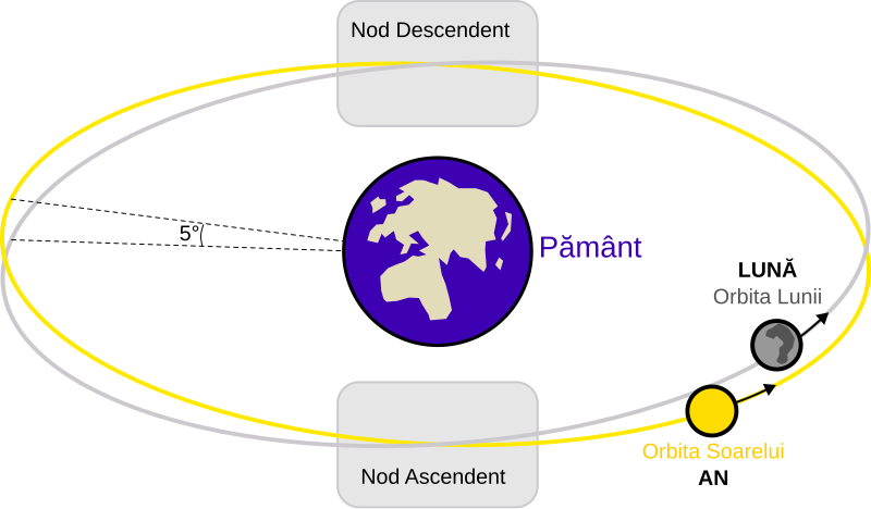 File:Lunar eclipse diagram-ro.svg