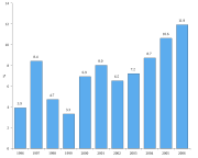 Lv real gdp growth