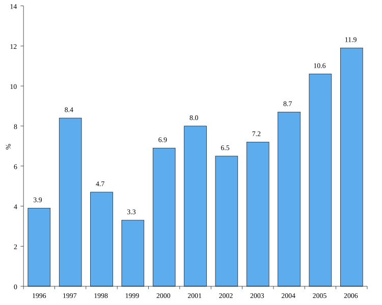 File:Lv real gdp growth.svg