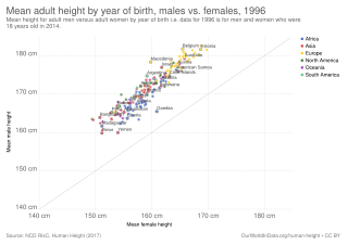 File:Average adult height by year of birth, OWID.svg - Wikipedia