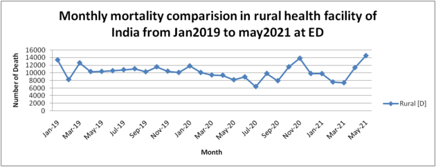 Monthly death comparison graph at ED of rural health facilities in India-Dr Piyush Kumar