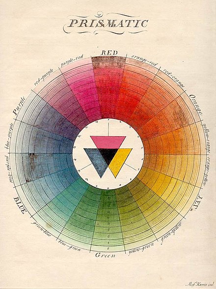 Moses Harris, in his book The Natural System of Colours (1776), presented this color palette.