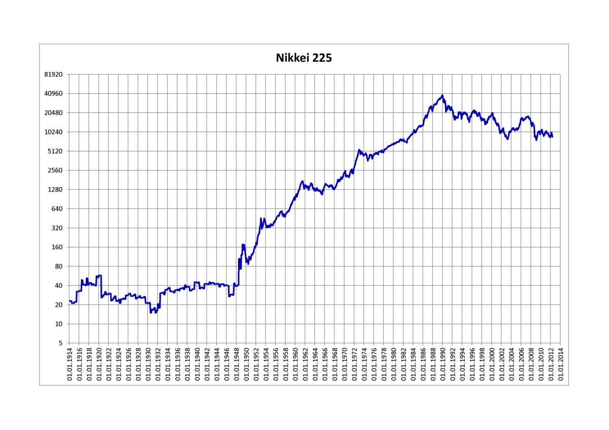 Sony Stock History Chart