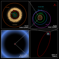 Image 25The scattered disc object Sedna and its orbit within the Solar System. (from Solar System)