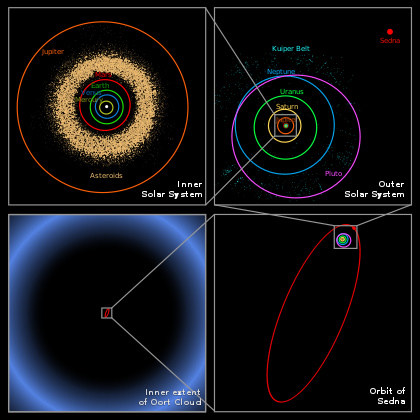 The presumed distance of the Oort cloud compared to the rest of the Solar System Oort cloud Sedna orbit.svg