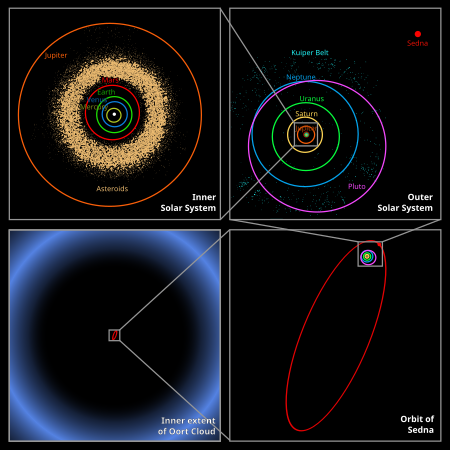 ไฟล์:Oort cloud Sedna orbit.svg