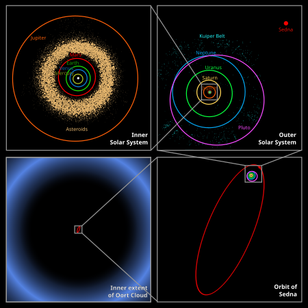 Fail:Oort_cloud_Sedna_orbit.svg