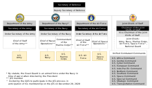 Organization of the military services and military departments within the Department of Defense Organization of U.S. Space Force.svg