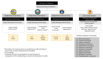 Organization of the United States Air Force within the Department of Defense Organization of U.S. Space Force.svg