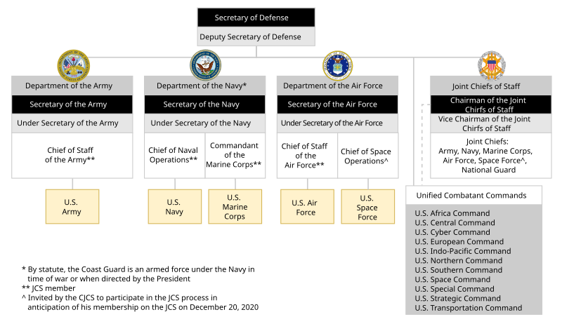File:Organization of U.S. Space Force.svg