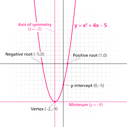 Parabola features