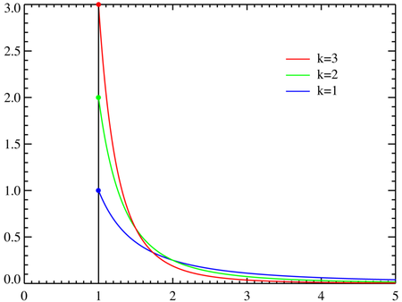 Tập_tin:Pareto_distributionPDF.png