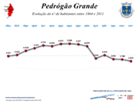 Evolução da População 1864 / 2011