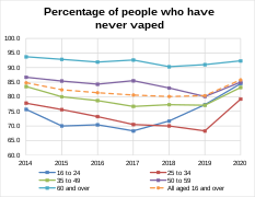 Percentage of people who have never vaped in Great Britain