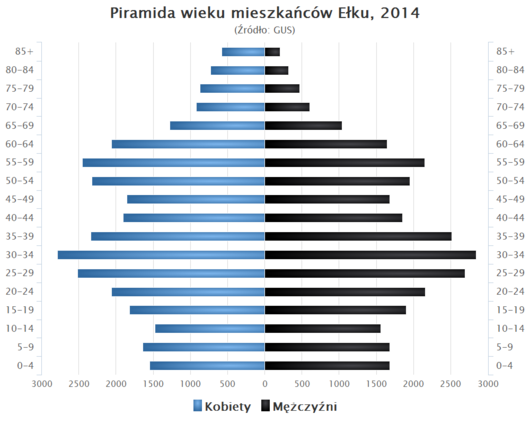 Piramida wieku Elk.png