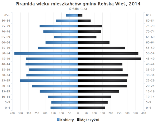 Piramida wieku Gmina Renska Wies.png