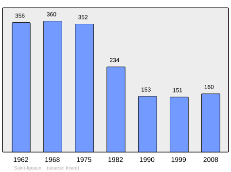 Population - Municipality code22334