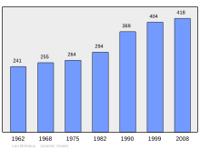 Bestand:Population_-_Municipality_code_25091.svg