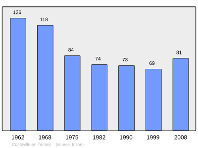 Reference: 
 INSEE [2]