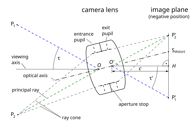 File:Principles of imaging geometry of a camera.svg