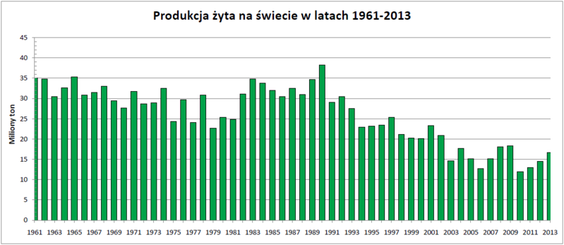 File:Produkcja zyta zwyczajnego na swiecie.png