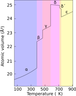 Allotropes of plutonium