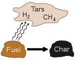 Pyrolysis of carbonaceous fuels