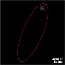 The orbit of Sedna lies well beyond these objects, and extends many times their distances from the Sun