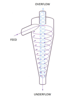 <span class="mw-page-title-main">Hydrocyclone</span>