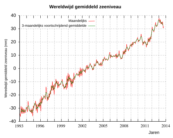 File:Stijging zeeniveau.svg