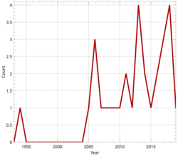 Studies about pandemic prevention in PubMed by year until 2019.png
