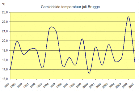 Tập_tin:Temperatuurjulibrugge.gif