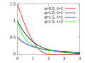 Thumbnail for Q-exponential distribution