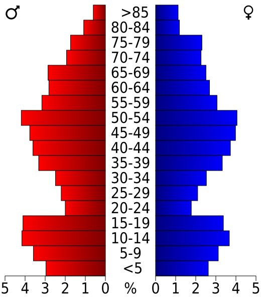 File:USA Modoc County, California age pyramid.svg