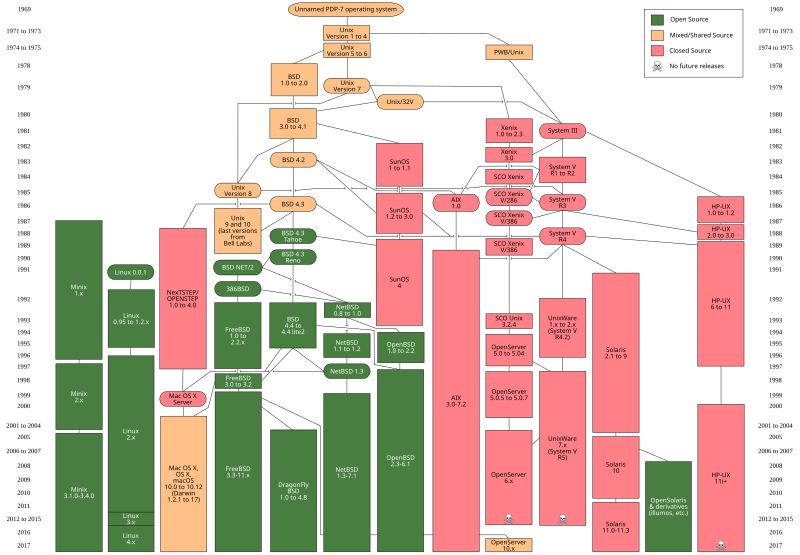 File:Unix history-simple.en.svg