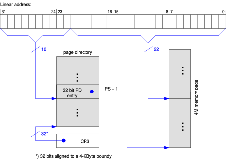 4 MiB paging using PSE X86 Paging 4M.svg