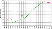 Миниатюра для Файл:Население СССР.png