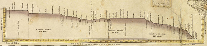 Elevation drawing of the canal's length