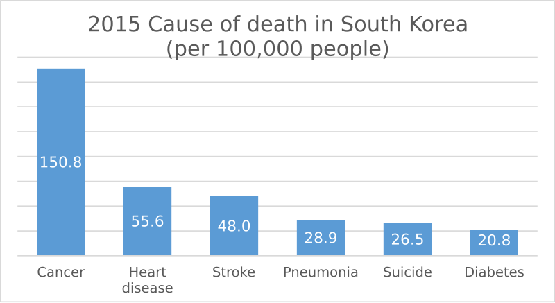 File:2015 Cause of death in South Korea.svg