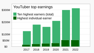 2017- Top earners on YouTube - column chart.svg