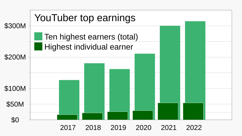 File:2017- Top earners on YouTube - column chart.svg